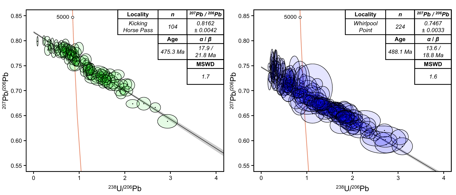 Two U-Pb concordia plots showing dolomite ages of 475.3 million years at Kicking Horse Pass and 488.1 million years at Whirlpool Point.