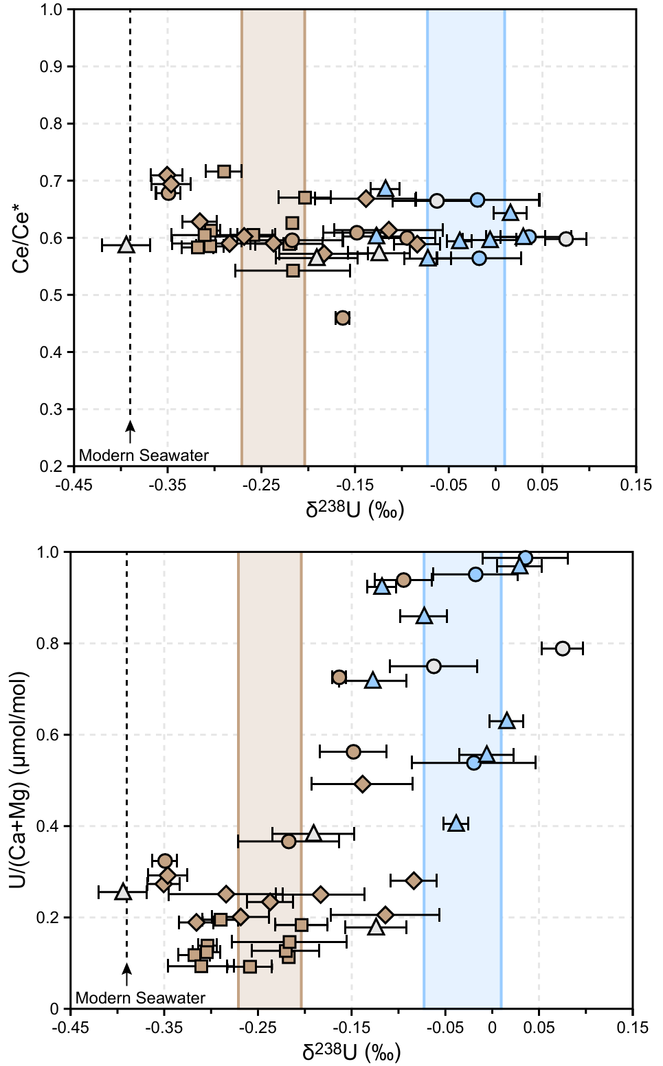 Two stacked crossplots: cerium anomaly and uranium concentration, each plotted against uranium isotope ratio, showing dolostone and limestone samples in distinct color-coded bands.