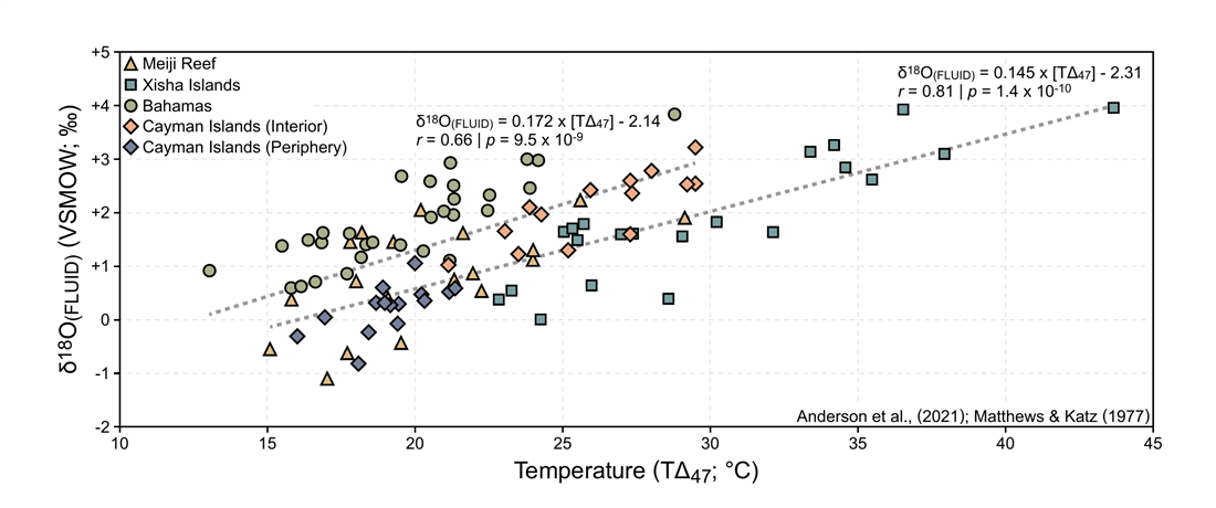Plot of fluid oxygen isotope composition versus clumped isotope temperature, showing Cayman Islands periphery samples plotting within the normal seawater range alongside other global island dolostone localities.