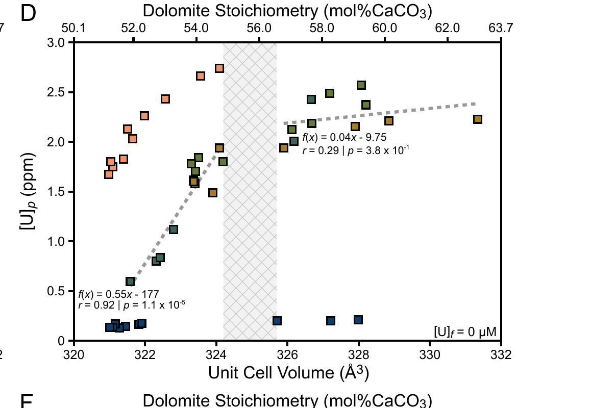 Plot of uranium concentration in dolomite versus unit cell volume, showing two distinct partitioning trends across the solid-solution discontinuity.