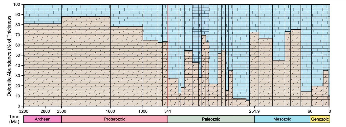 Chart showing the abundance of dolomite versus limestone in carbonate rocks from 3.2 billion years ago to the present, with dolomite dominant through most of Earth's history but nearly absent in Cenozoic strata.