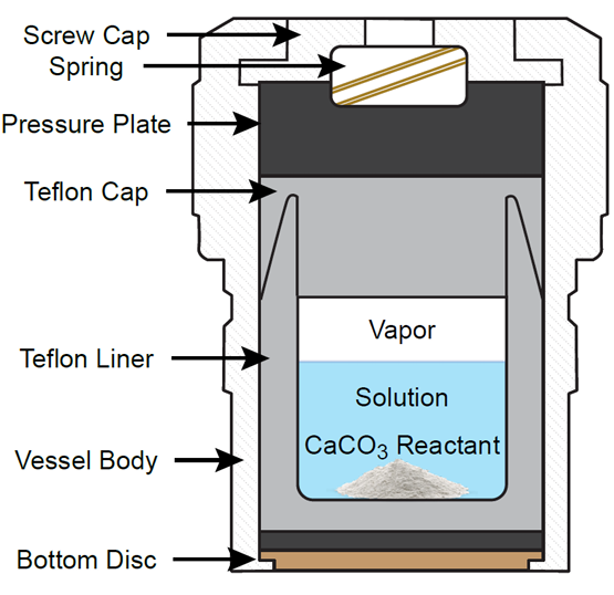 Cross-section schematic of a sealed hydrothermal reaction vessel showing the Teflon liner containing CaCO3 reactant submerged in solution.