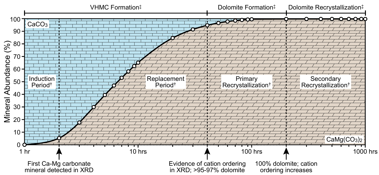 Reaction progress curve showing mineral abundance transitioning from calcium carbonate to dolomite over one to one thousand hours, passing through induction, replacement, and recrystallization stages.